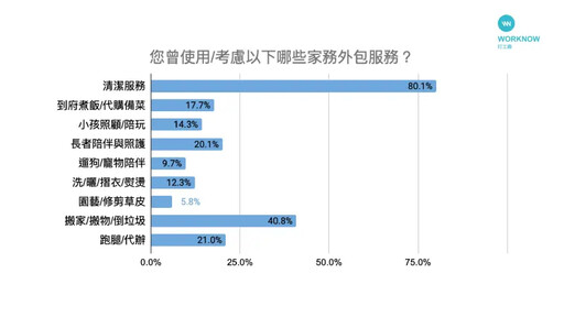 家務拋棄! 6成民眾將清潔、遛狗等家務外包