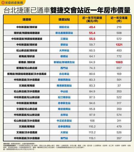 雙捷運房價不到5字頭 大安不是最貴雙捷站
