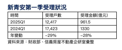 新青安首季受理件數減3成 專家揭背後原因