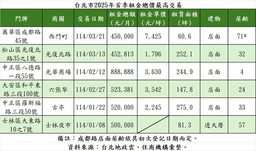 西門町70年老店面「租金45萬元」創最高紀錄