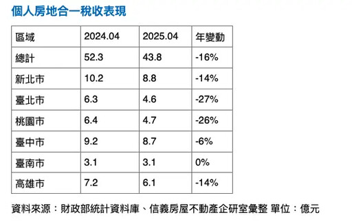 4月個人房地合一稅年減16% 這縣市貢獻最多