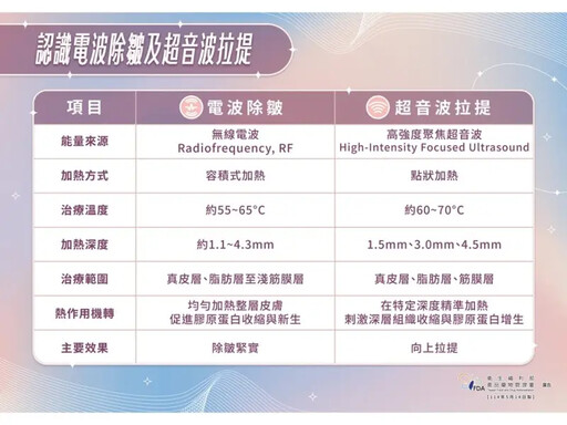 打醫美電音波療程注意!食藥署示警題3要素