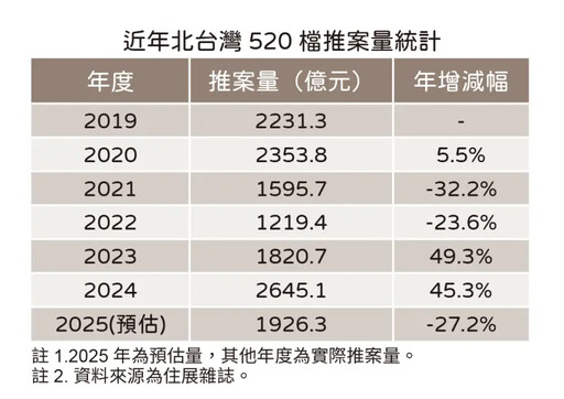 520檔期台北減361億最慘 北北桃基宜全投降