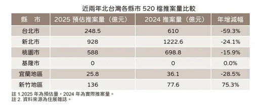 520檔期台北減361億最慘 北北桃基宜全投降