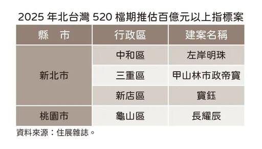 520檔期台北減361億最慘 北北桃基宜全投降