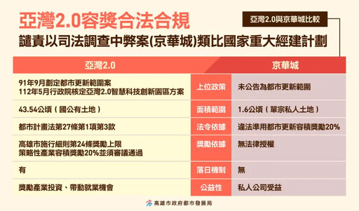 高市府:譴責以司法調查中弊案類比亞灣2.0