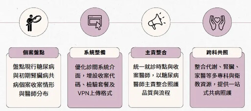 增糖尿病及初期腎病照護品質!健保成功助孕