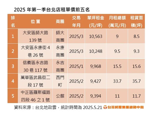 最貴租金不在西門町!這兩區店租單坪破萬元
