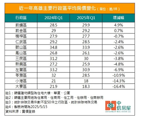 一表看高雄各區房價!這區跌16%、只剩1字頭