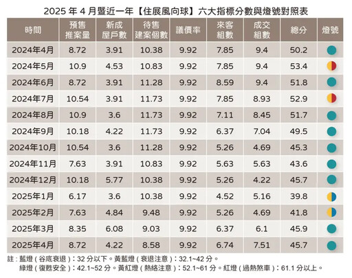 看房、買房的人變多了!專家揭1數字藏隱憂