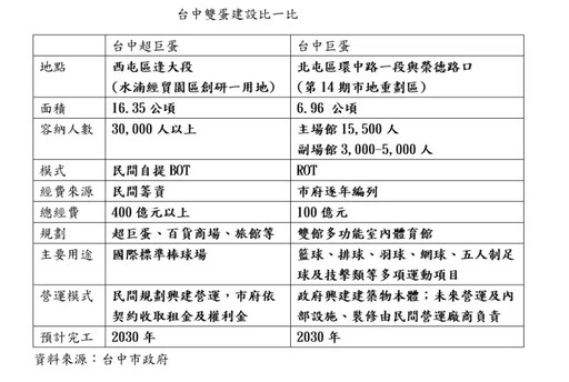 500億台中雙蛋建設比一比 驚人共同點曝