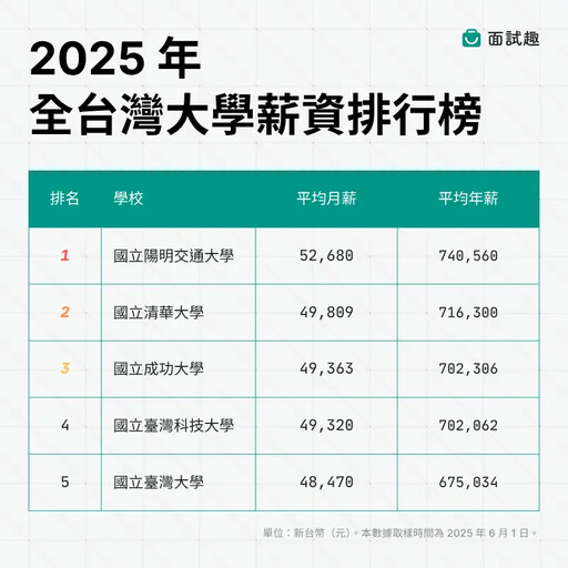 全台大學薪資排行榜 台大只排第5名