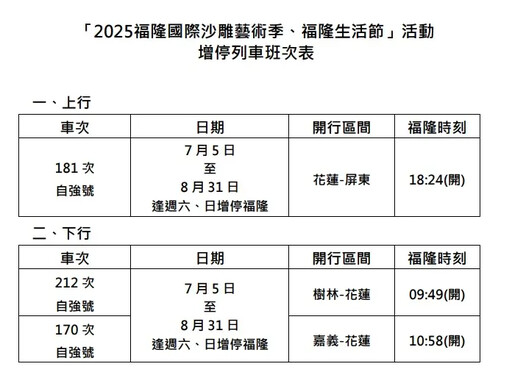 衝福隆沙雕藝術季!台鐵暑假期間增停3列次