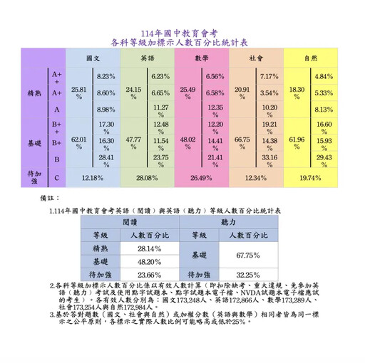 國中會考「5A且寫作6級分」全國541人