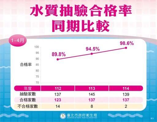 游泳旺季到!北市抽驗泳池水質 結果出爐