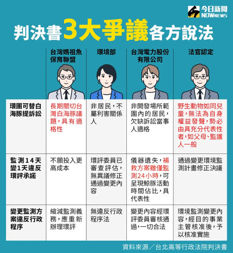 風機插滿白海豚家園 環團槓環境部3爭議