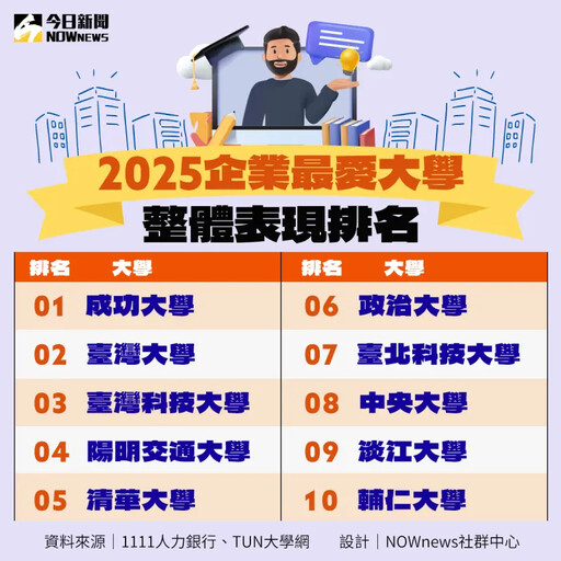 台大申請入學缺額 半數為文法商領域