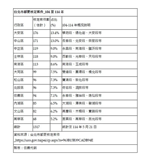 吸高端客目光 北市植物園特區成置產新焦點
