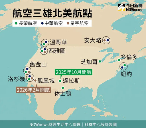 航空三雄出招 布局北美市場