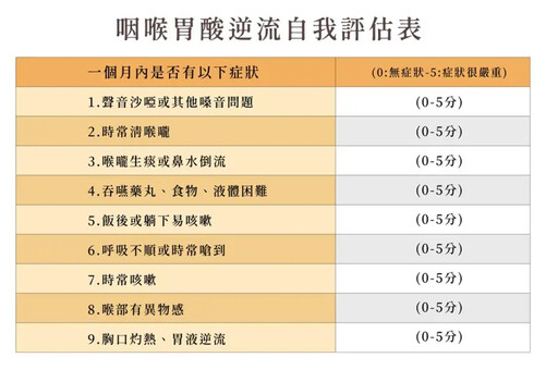 喉嚨卡卡!一表自測「咽喉胃酸逆流」