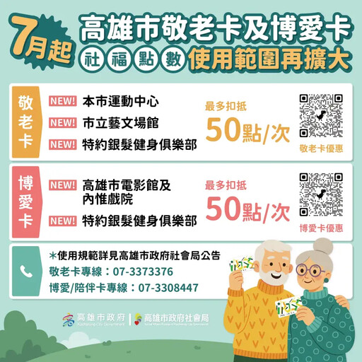 持高雄敬老卡、博愛卡 7/1場館福利再升級