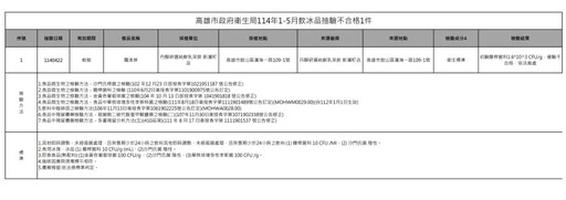 高雄飲冰品抽驗！這間霜淇淋腸桿菌遭罰3萬