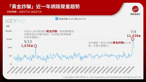 黃金詐騙怎麼運作？5招自保方法要記得