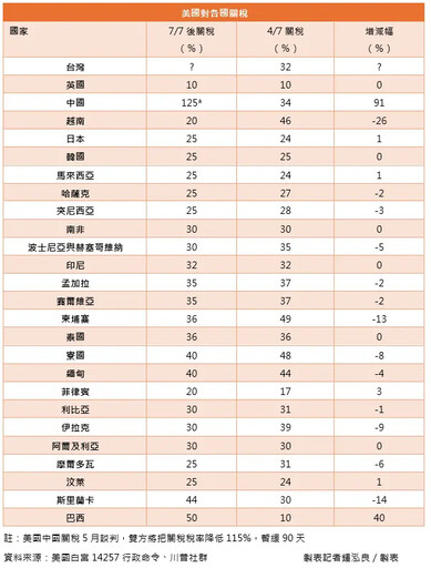 關稅成防止洗產地「中國包圍網」?學者解答