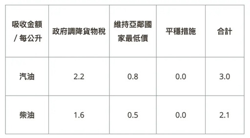 中油:明日起汽、柴油價格皆不予調整