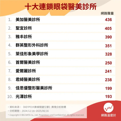 美加醫美登《網路溫度計》眼袋醫美診所榜首
