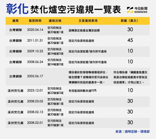 台商年產2000萬噸垃圾 焚化爐超標違規