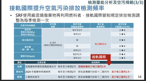 不肖商SRF戴奧辛超標57倍 環境部補破口