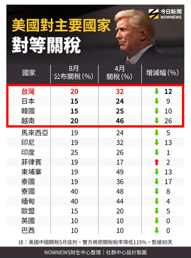 Cheap:台灣關稅談判太早亮底牌!