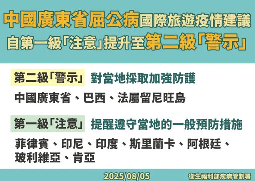 疾管署曝國內屈公病現況！一圖看高風險國家