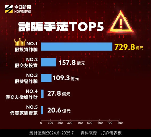 假投資年吸金729.8億 霸榜詐騙冠軍