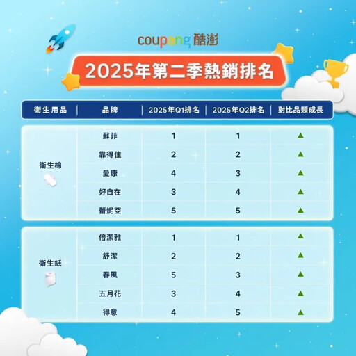 酷澎公布熱銷榜 個人清潔、涼感品類竄紅