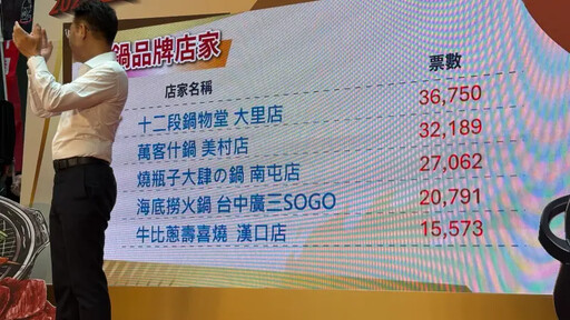 2025台中鍋烤節成績出爐!不葷主義首奪冠