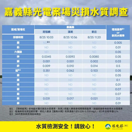 環境部4度公布 嘉義光電案場水質檢測結果