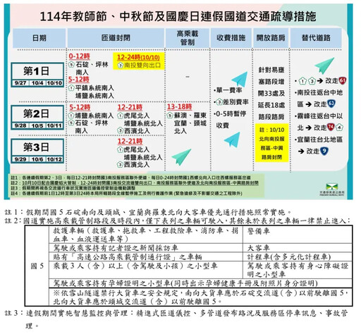 中秋、國慶連假恐塞爆 國道疏導搶先看
