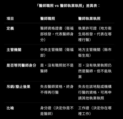 王銘嶼遭廢照非禁醫 仍可換縣市復出