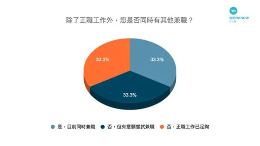 9成社會新鮮人正職不滿足 兼職打工成常態