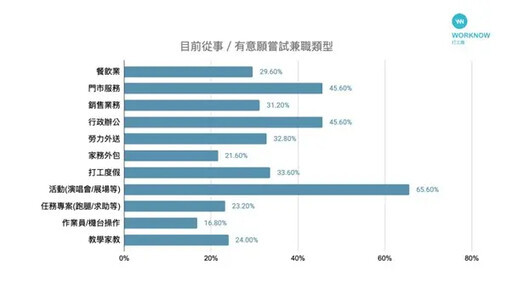 9成社會新鮮人正職不滿足 兼職打工成常態