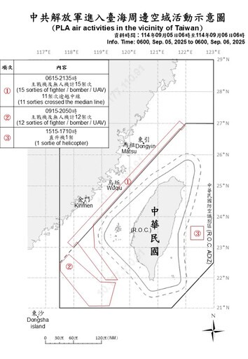 24架次共機、6共艦擾台 國軍嚴密監控應處