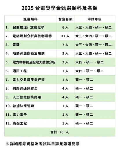 台電獎學金來了!最高可領40萬