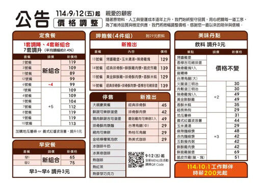 丹丹漢堡9/12起換新菜單 這款套餐不漲反降