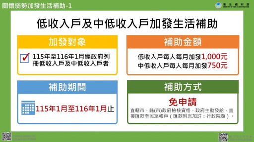 政府加發7類人生活補助金！最高多領1萬3