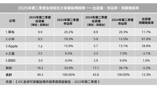 HUAWEI穿戴裝置出貨奪冠 熱銷產品限時優惠