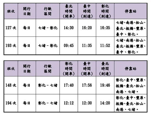 台鐵10月起台北=台中「增4班直達車」