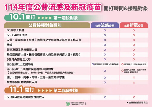 公費流感、新冠疫苗今開打！QA一次看