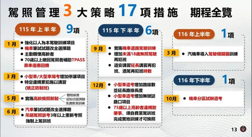 駕照制度「17項革新」 明年起分階段實施